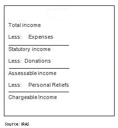 SG Income Tax Calculation