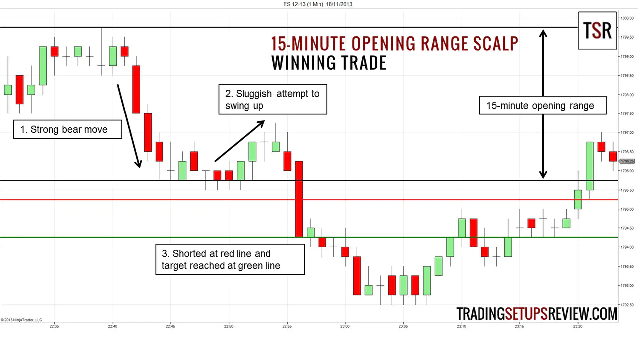 Scalping Strategy