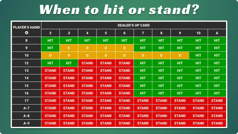 Blackjack when to Hit or Stand