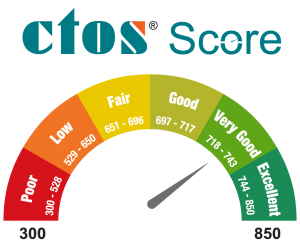 CTOS score