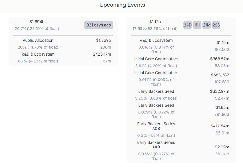 Detail unlock TIA. Source : Defillama