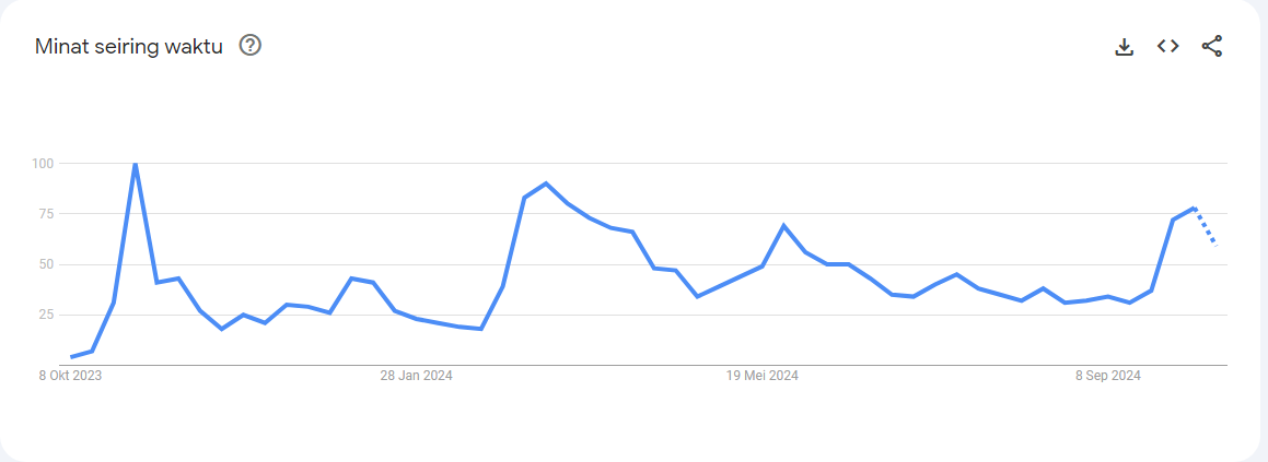 Memecoin search interest on Google. Source: Google Trends
