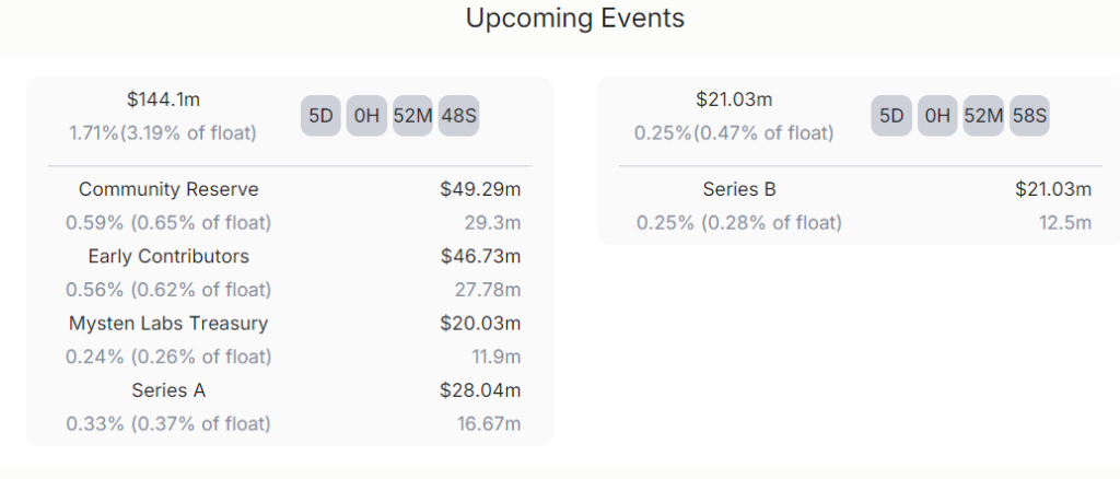 Detail unlock SUI. Source : Defillama