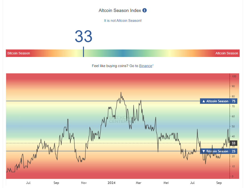 Altcoin Season Index. Source : blockchaincenter