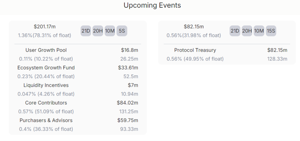Detail unlock ZETA. Source: Defillama