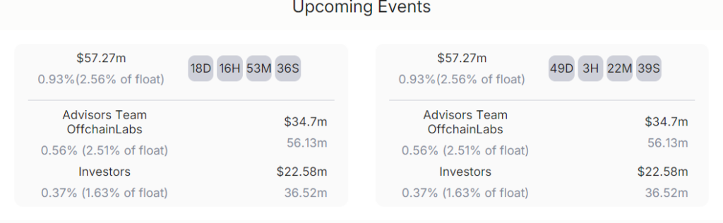 Detail unlockARB. Source : Defillama