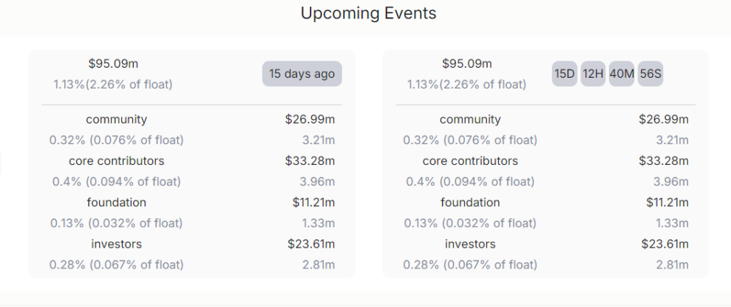 Detail unlock APT. Source : Defillama
