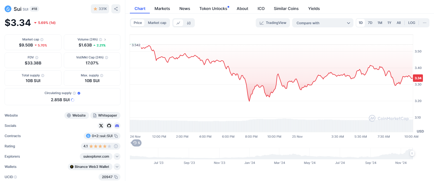 SUI Performance. Source: Coinmarketcap