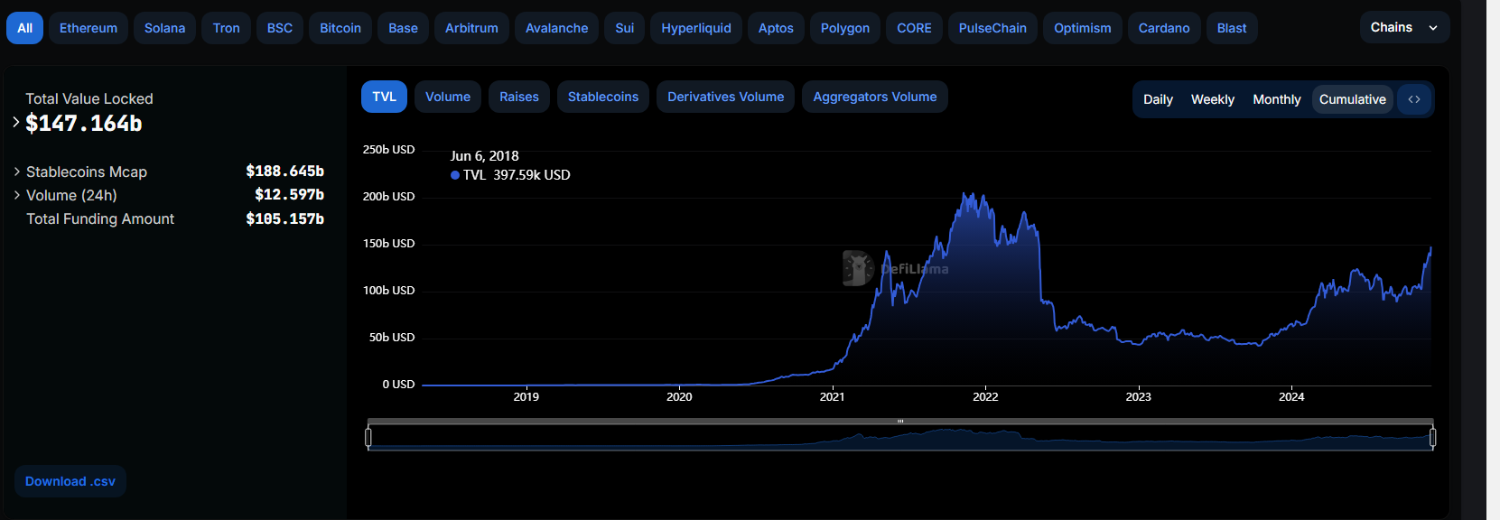DeFi Token Surges, TVL Touches Highest Value Since Q2 2022