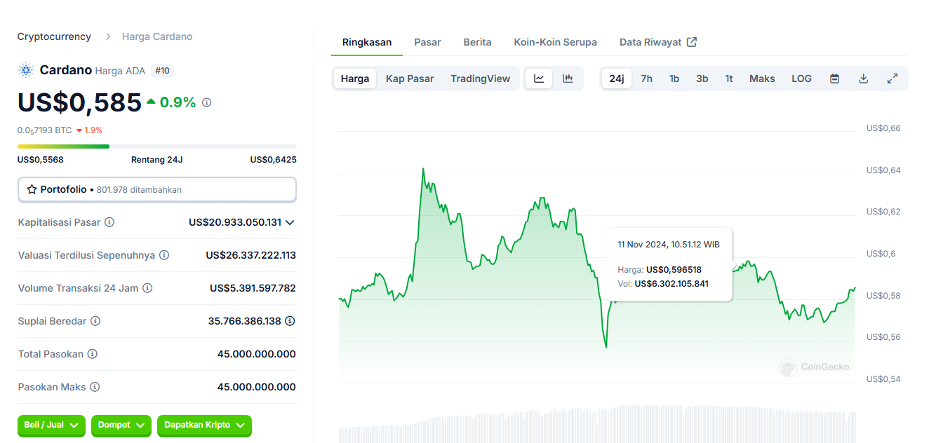 Cardano (ADA) Price Surge in November 2024