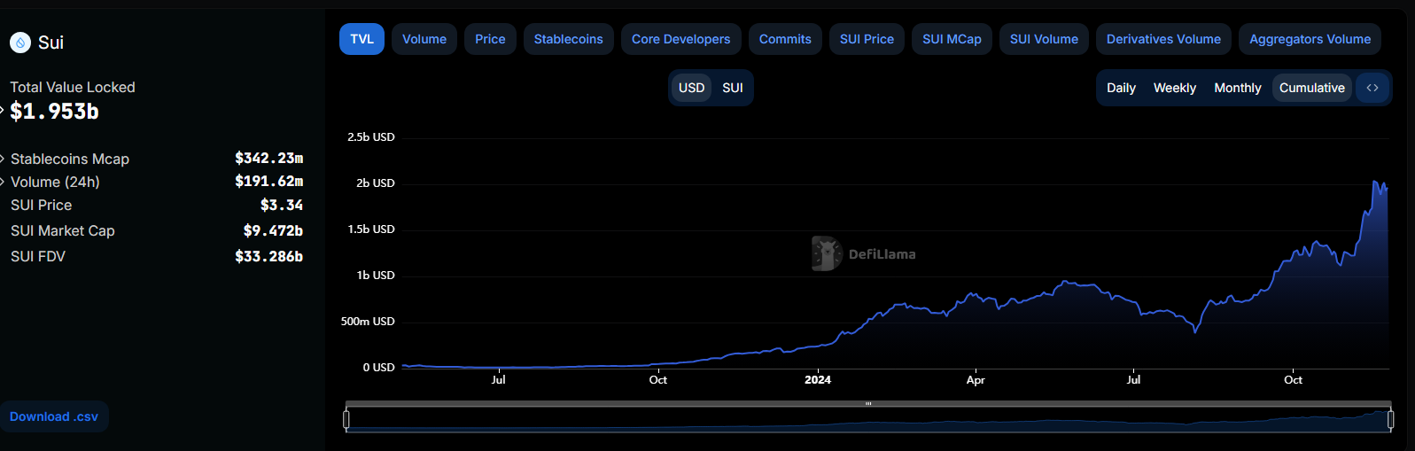 SUI TVL. Source: Defillama