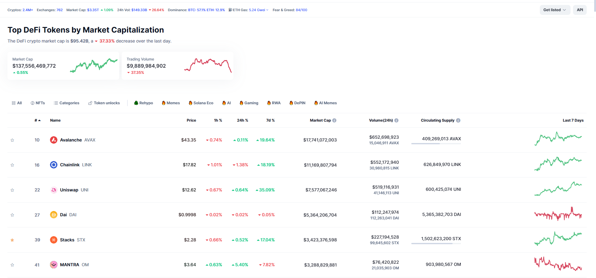 DeFi Token Surges, TVL Touches Highest Value Since Q2 2022