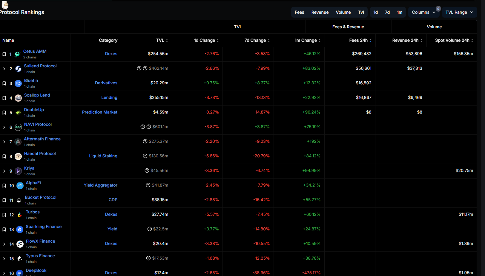 SUI Ecosystem. Source: Defillama