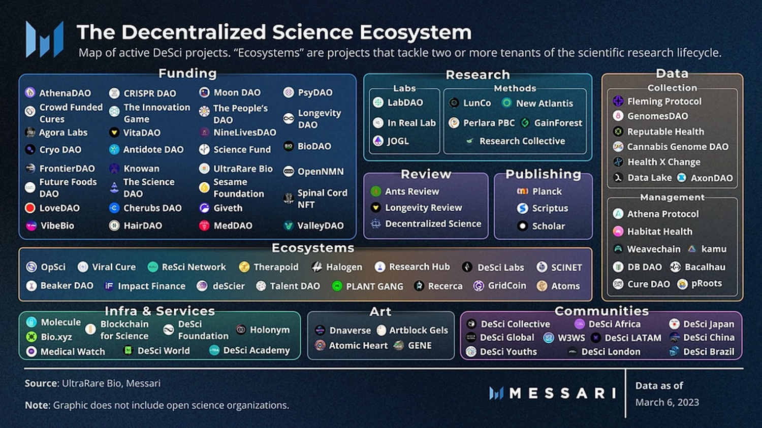 Desci Ecosystem. Source : Messari