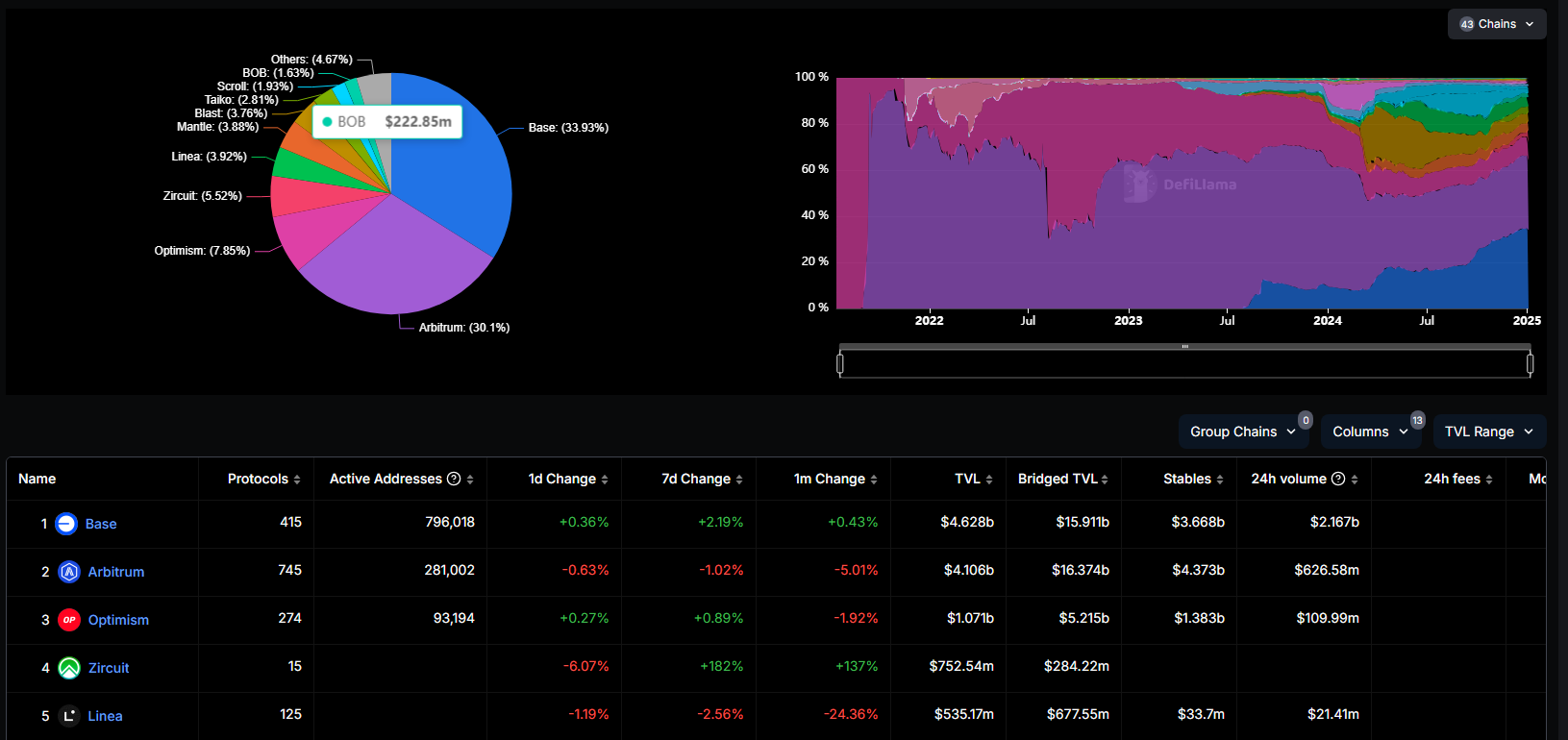 Total Value Lock Rollups Ethereum. Source: Defillama