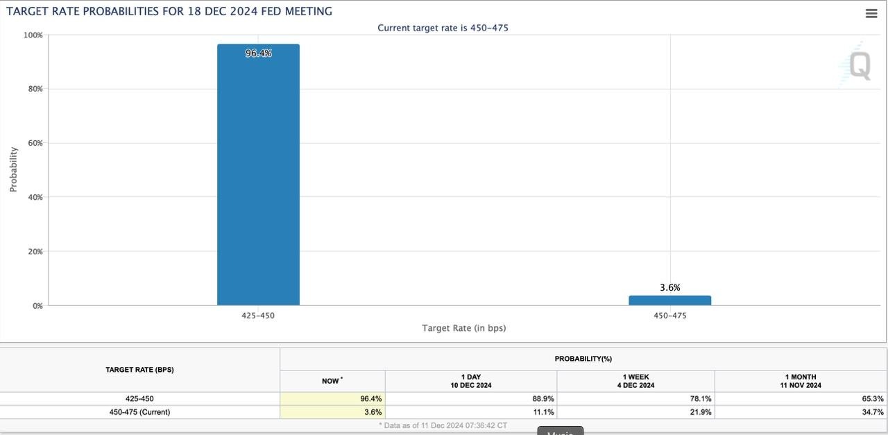 Fate Rate Cut Consensus. Source: cmegroup.com