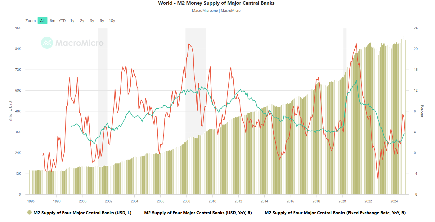 World M2 Money Supply. Source: micromacro