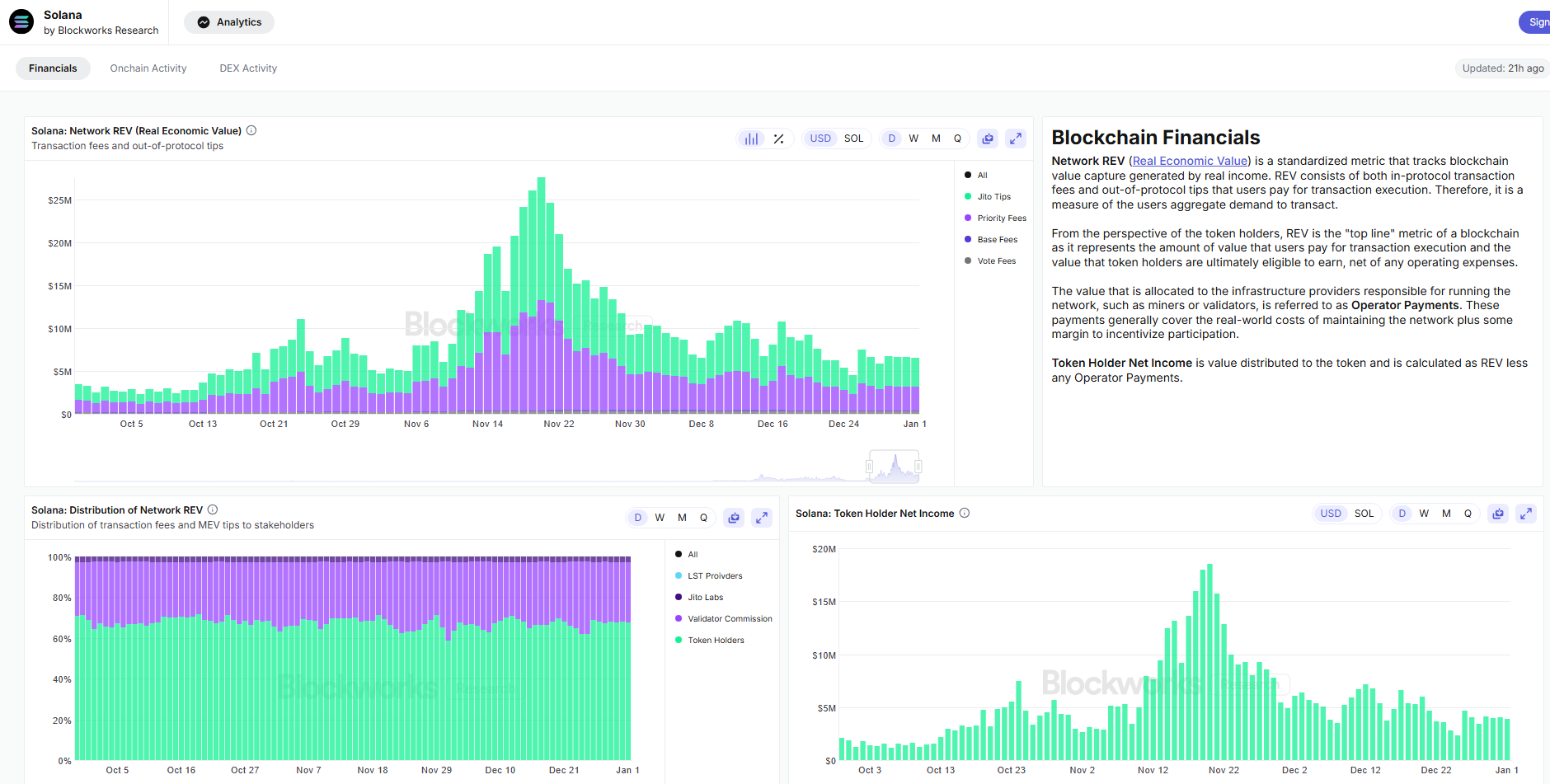 Solana Real Economic Value. Source: Blockwork Research
