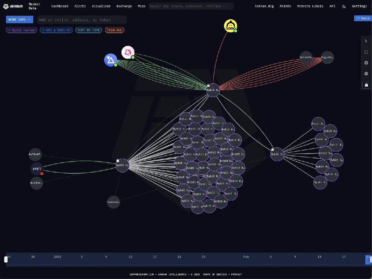 Bybit's reserve Bybit's reserve