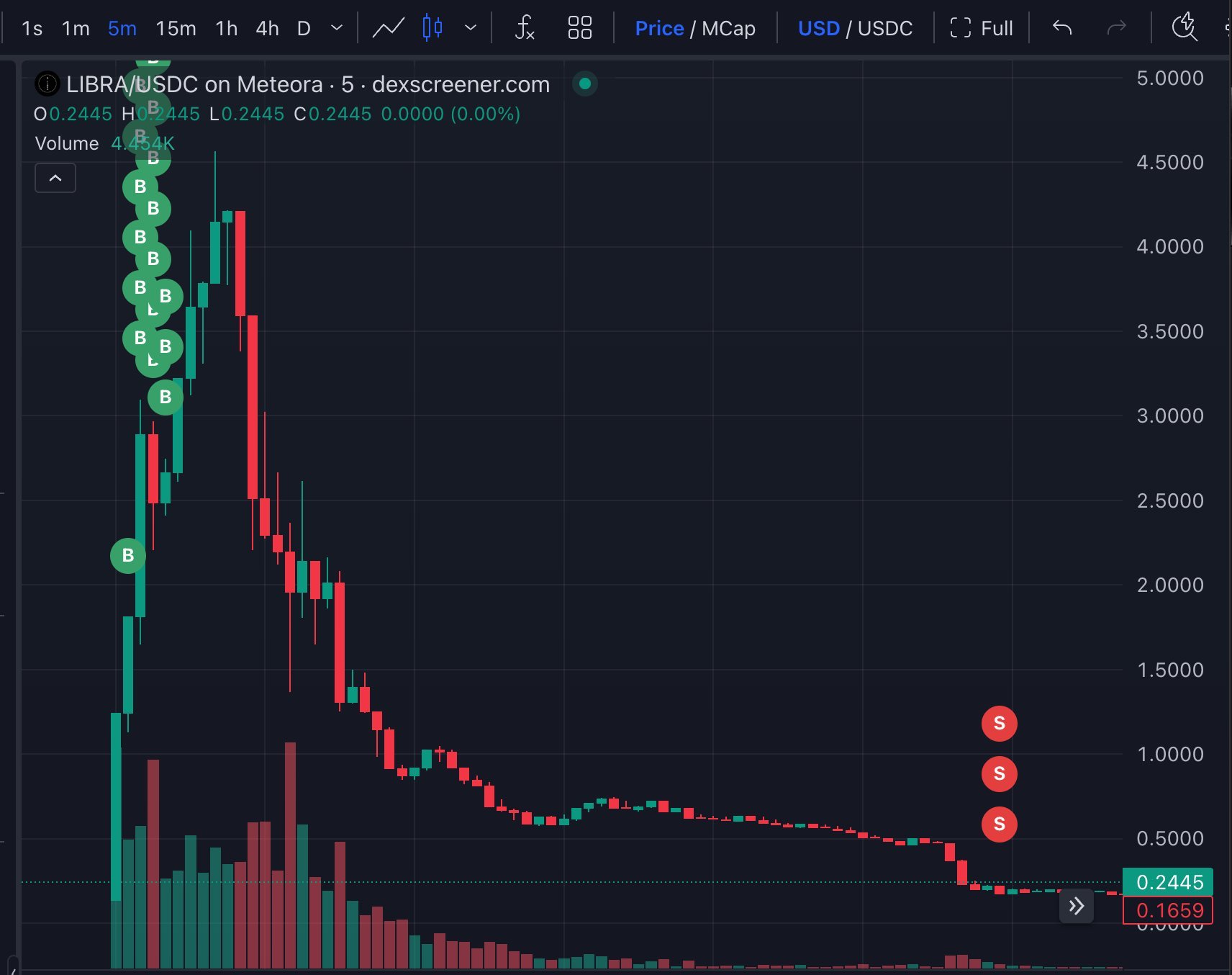 LIBRA Token Price crash LIBRA Token Price crash