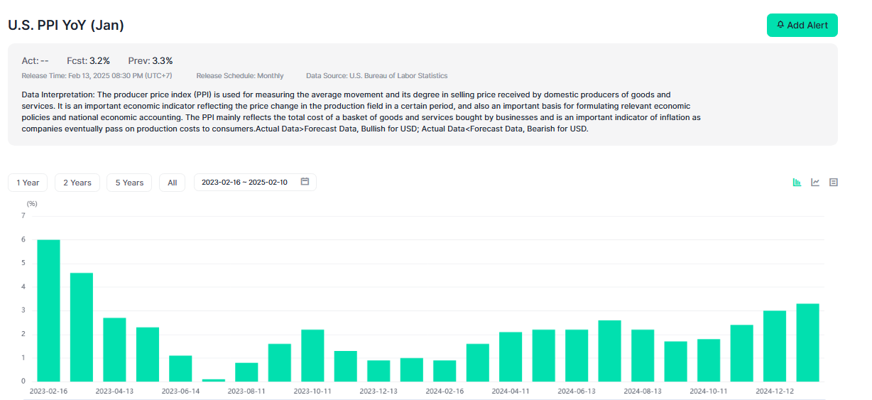 Producer Price Index (PPI)