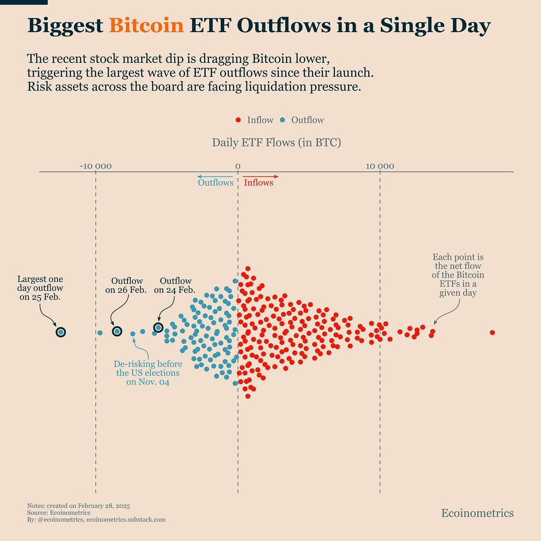 Bitcoin ETF Outflows Bitcoin ETF Outflows