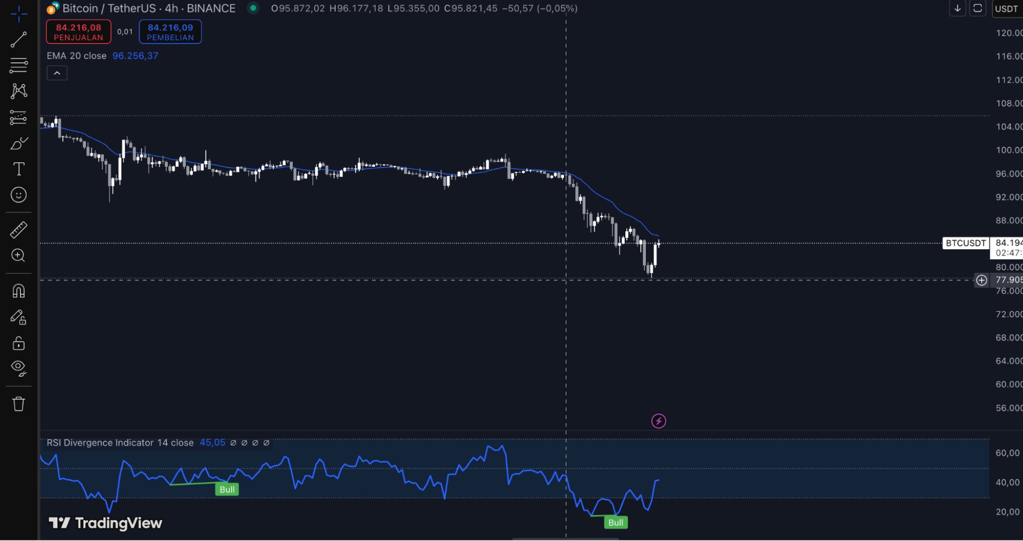 Bitcoin divergence Bitcoin divergence
