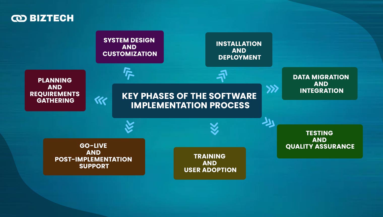 Key Phases of the Software Implementation Process Key Phases of the Software Implementation Process