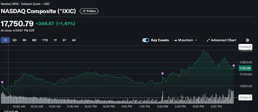 NASDAQ positive response to Fed announcement NASDAQ positive response to Fed announcement