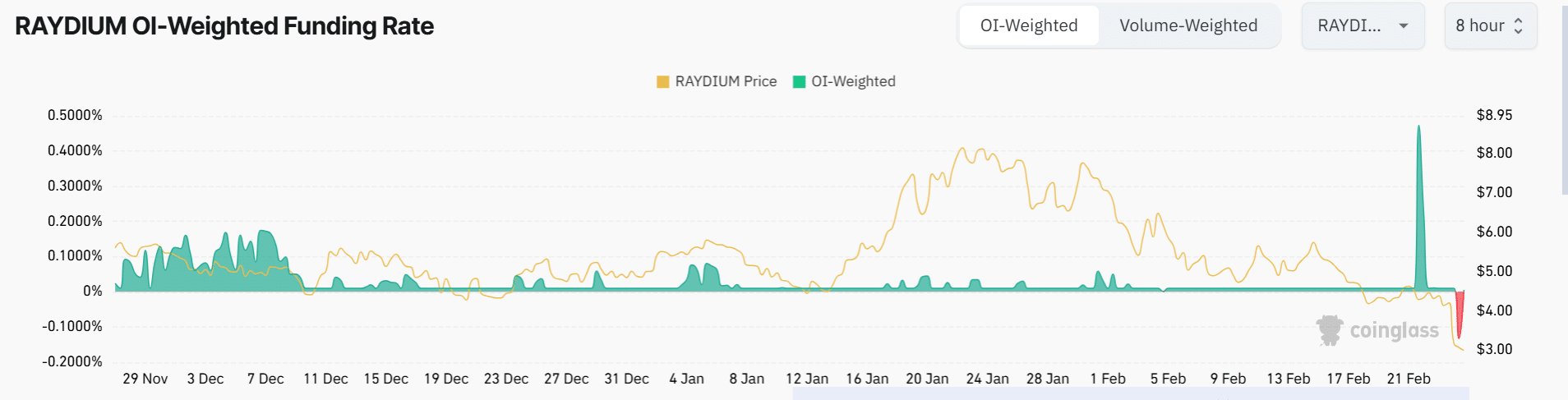 Raydium OI-Weighted Funding Rate Raydium OI-Weighted Funding Rate