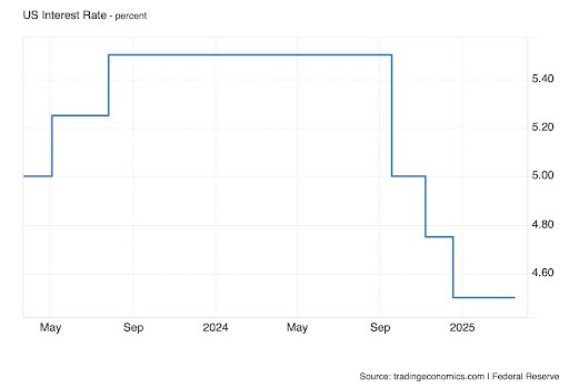 US Steady inflation rate US Steady inflation rate