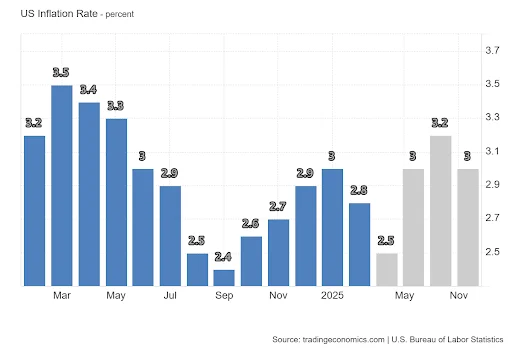 US inflation rate US inflation rate