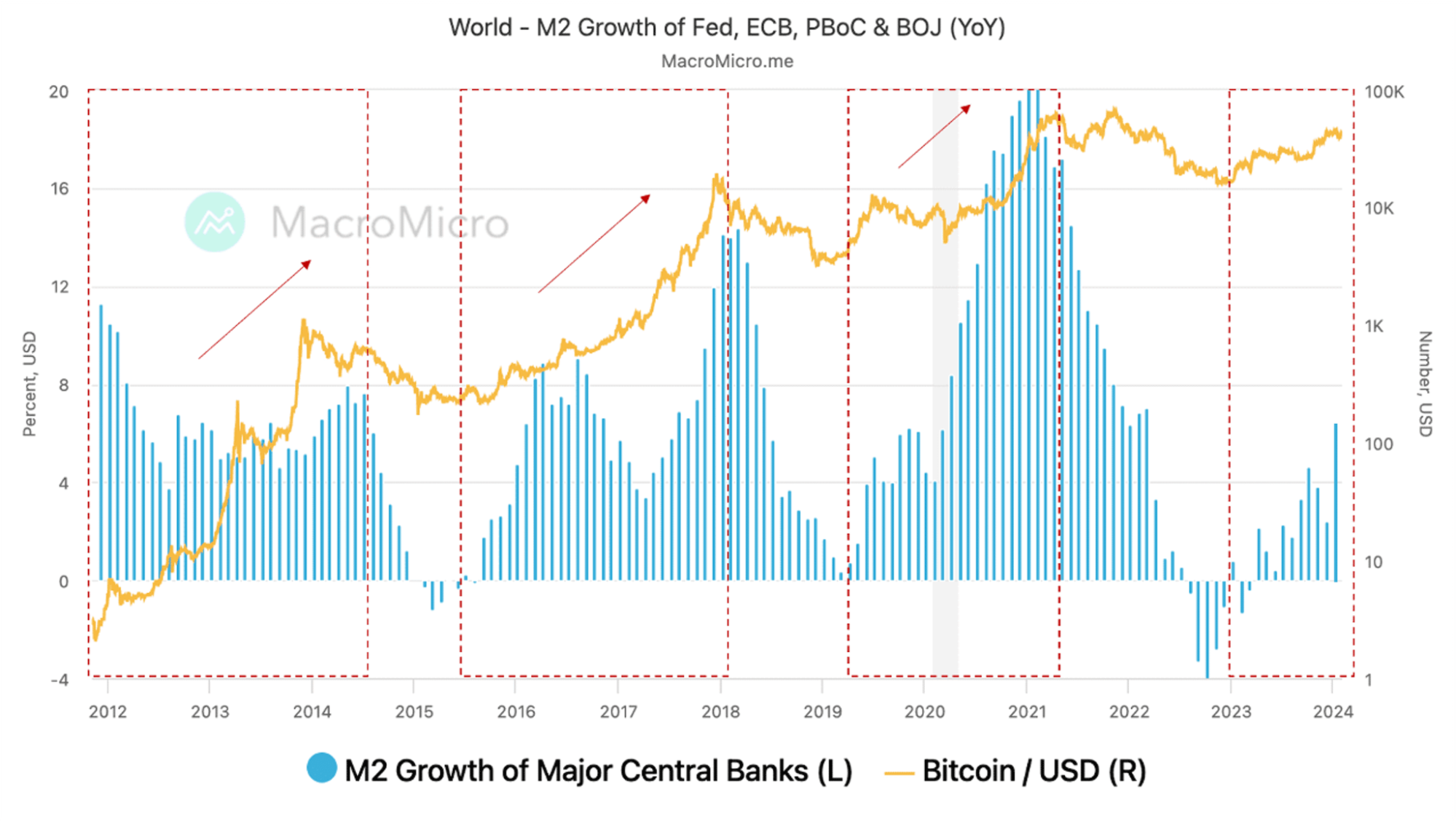 M2 Global Increases, Will Bitcoin Rebound in April?