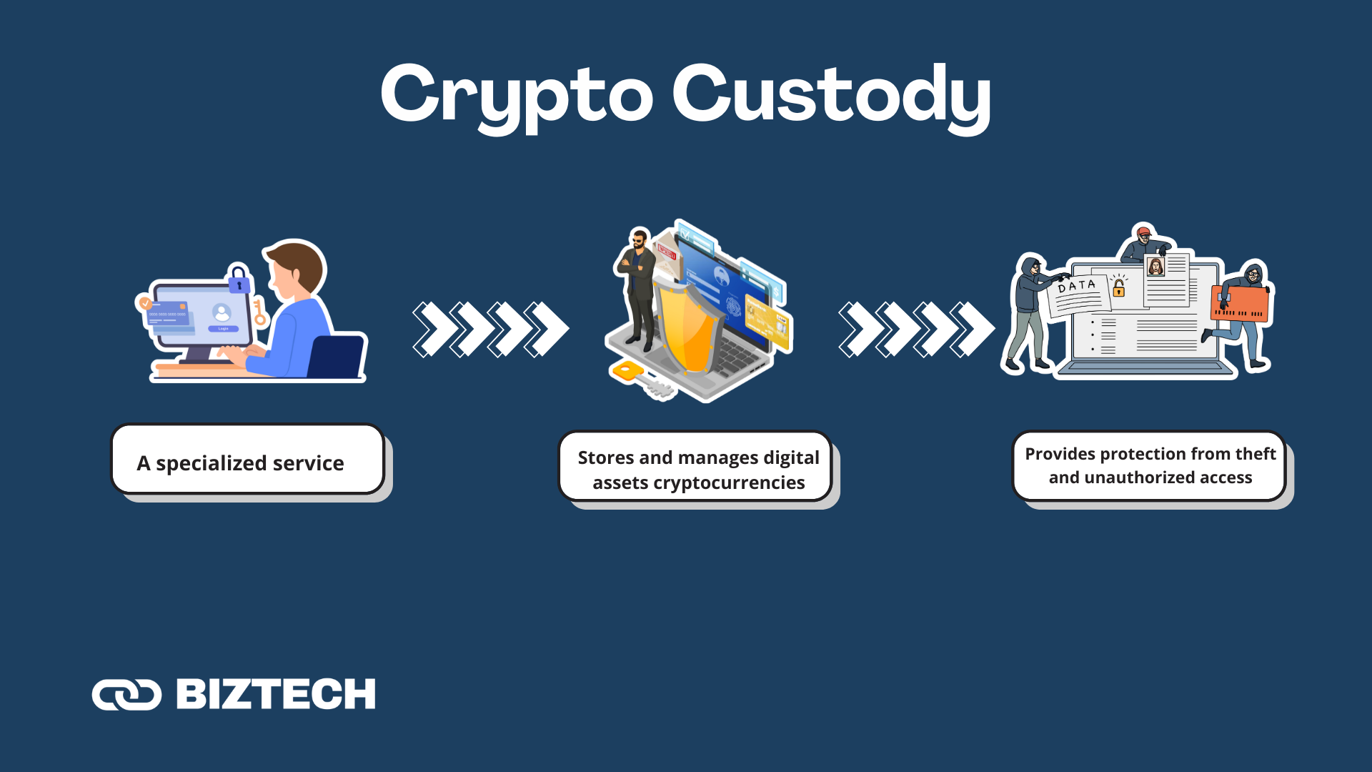 What is Crypto Custody?