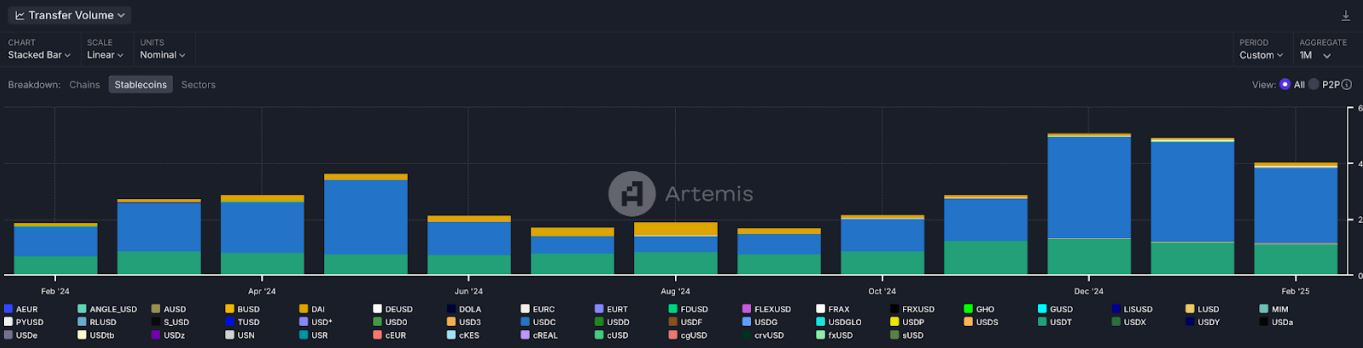 Increased Transaction Volume