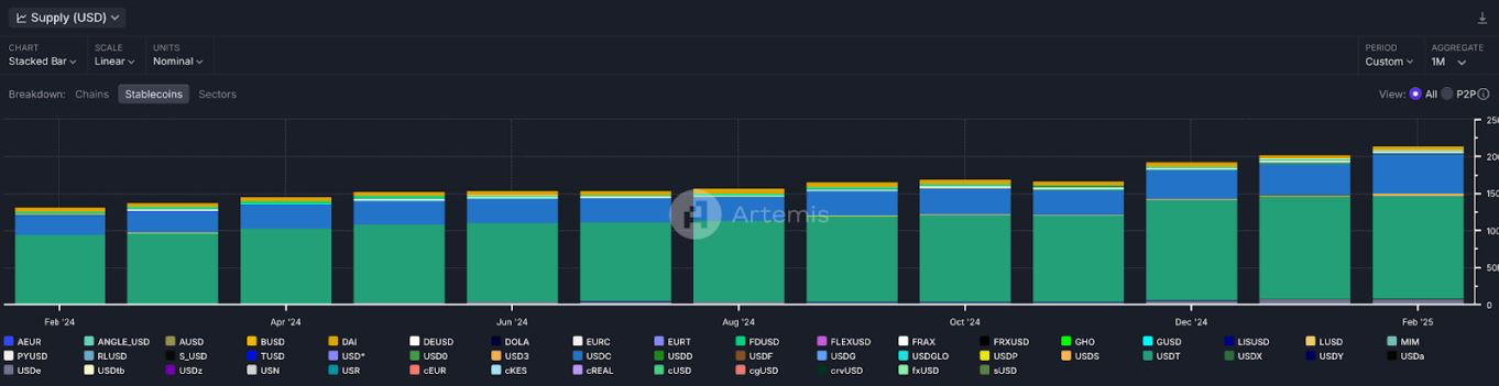 Increased Supply of Stablecoin