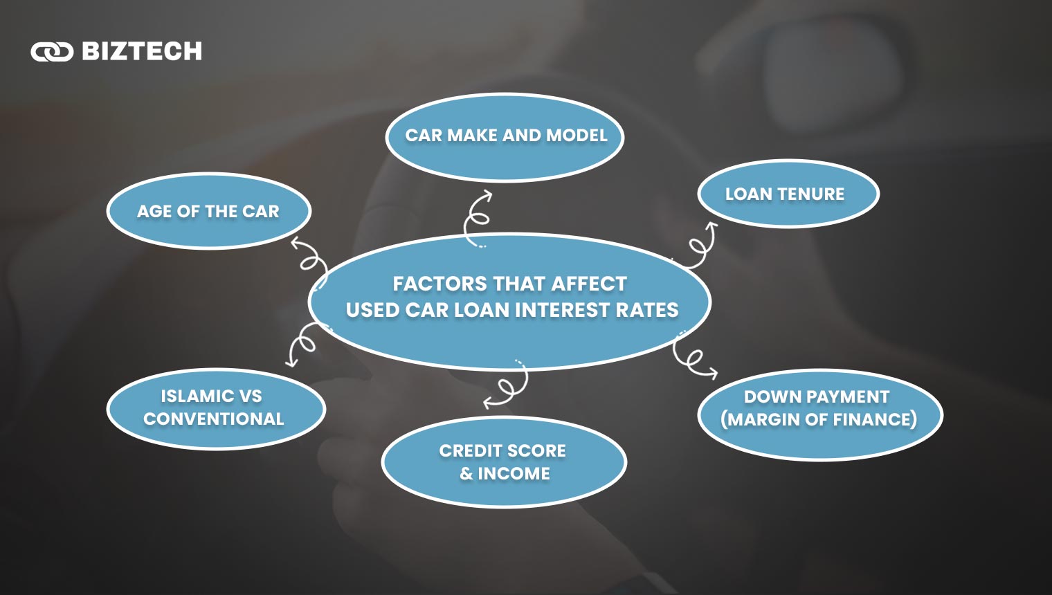 Factors That Affect Used Car Loan Interest Rates Factors That Affect Used Car Loan Interest Rates