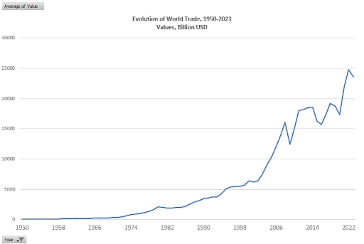 evolution of world trade evolution of world trade