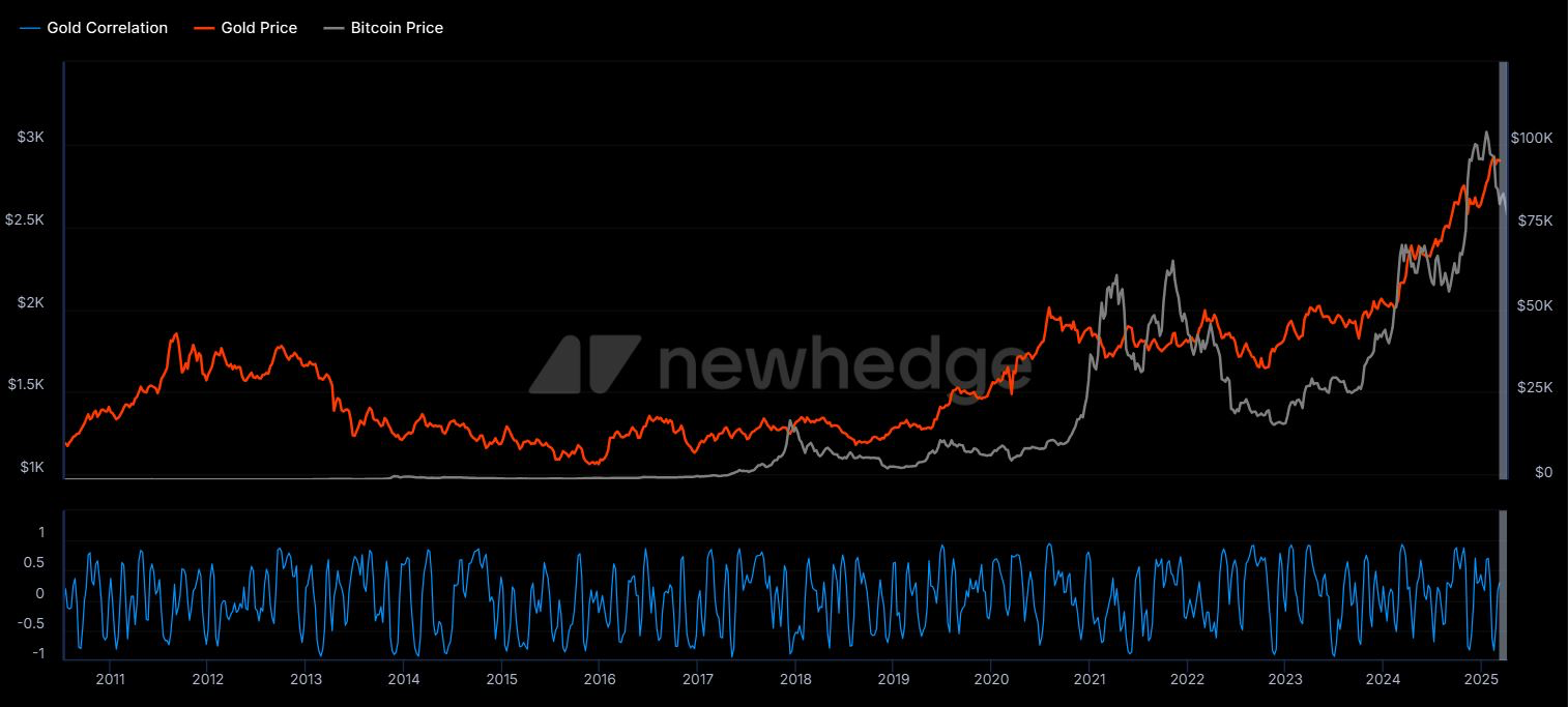Bitcoin & Gold Corelation Chart