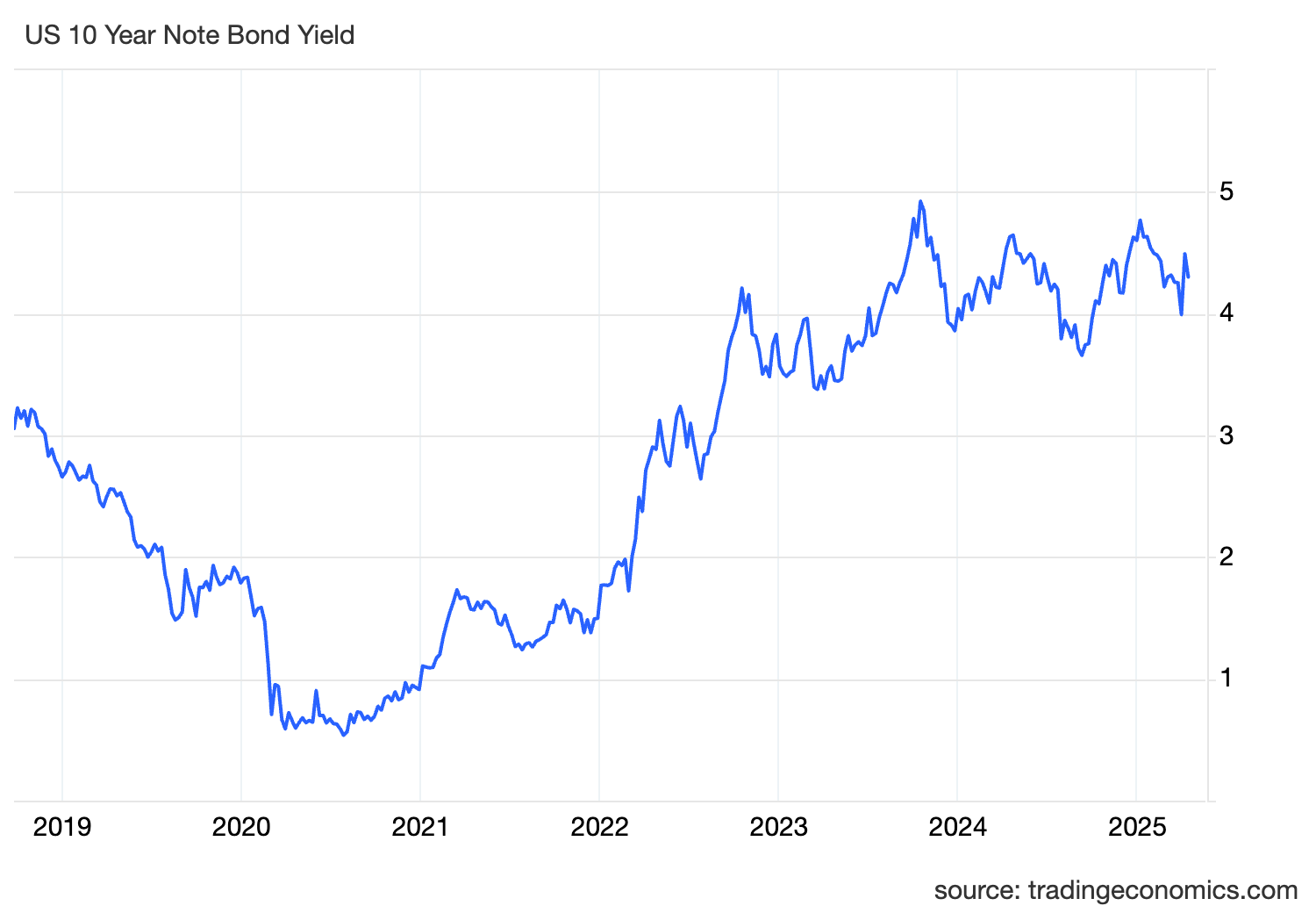 10-year U.S. Treasury