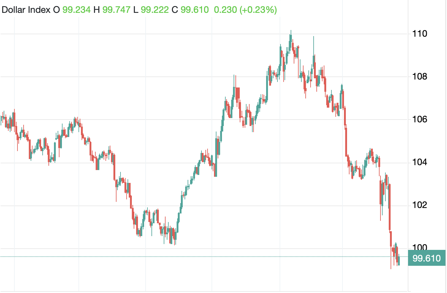 US dollar index (DXY)