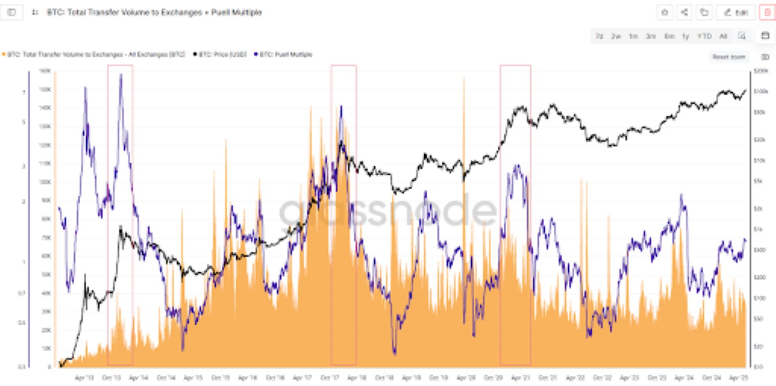 Exchange Inflows Exchange Inflows