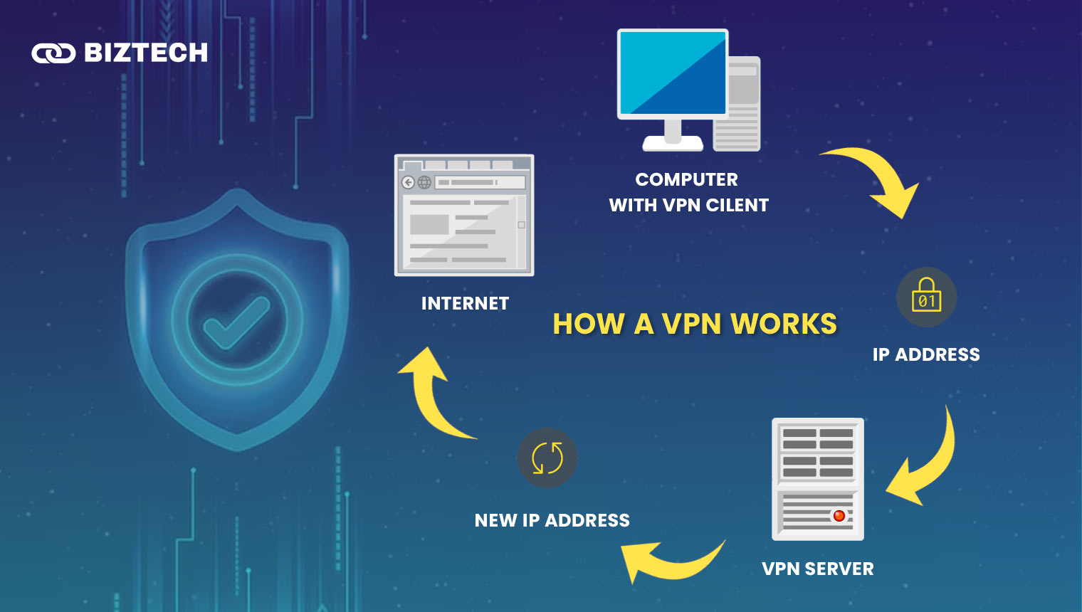 How a VPN Works How a VPN Works