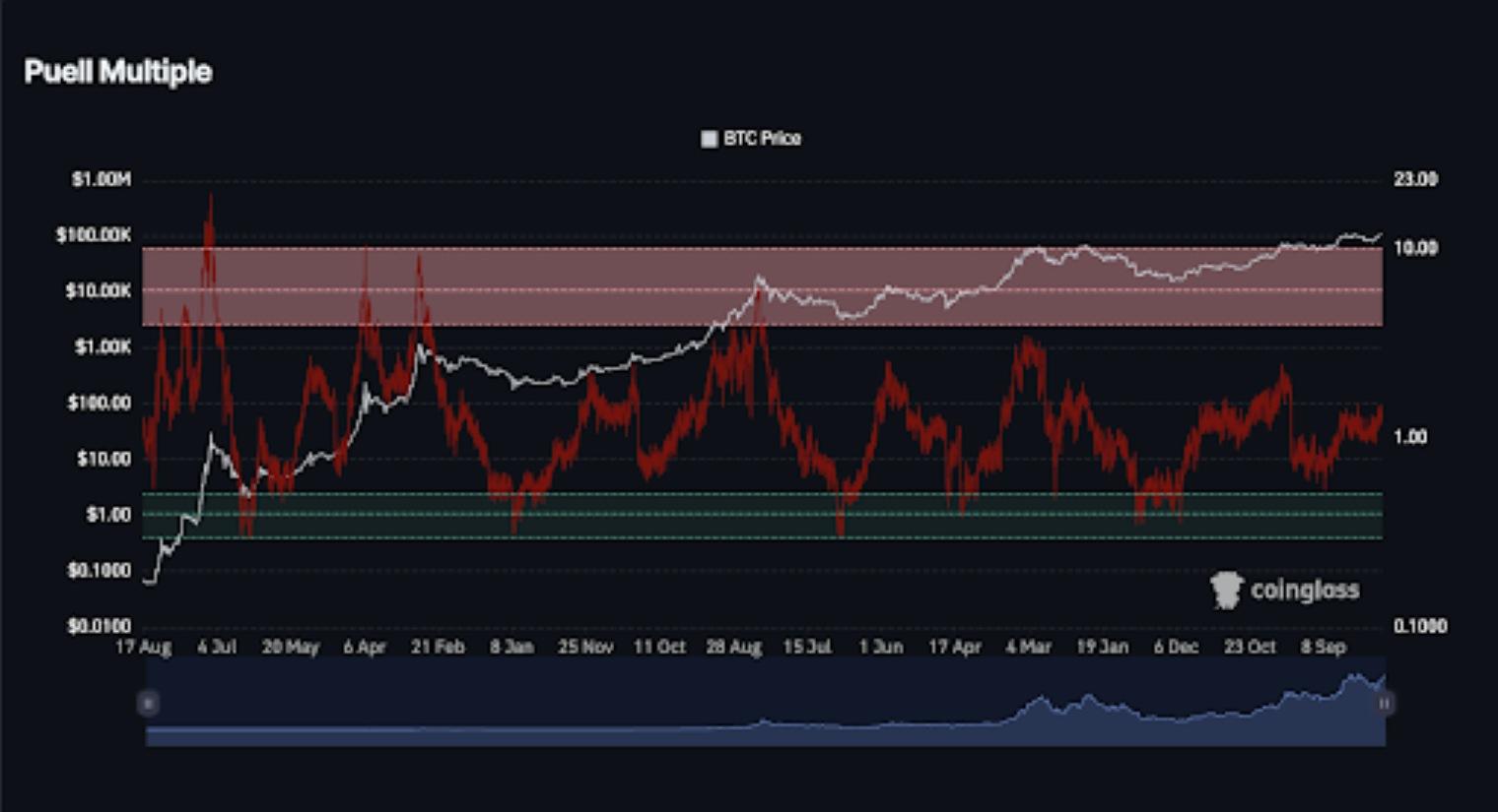 Puell Multiples Puell Multiples