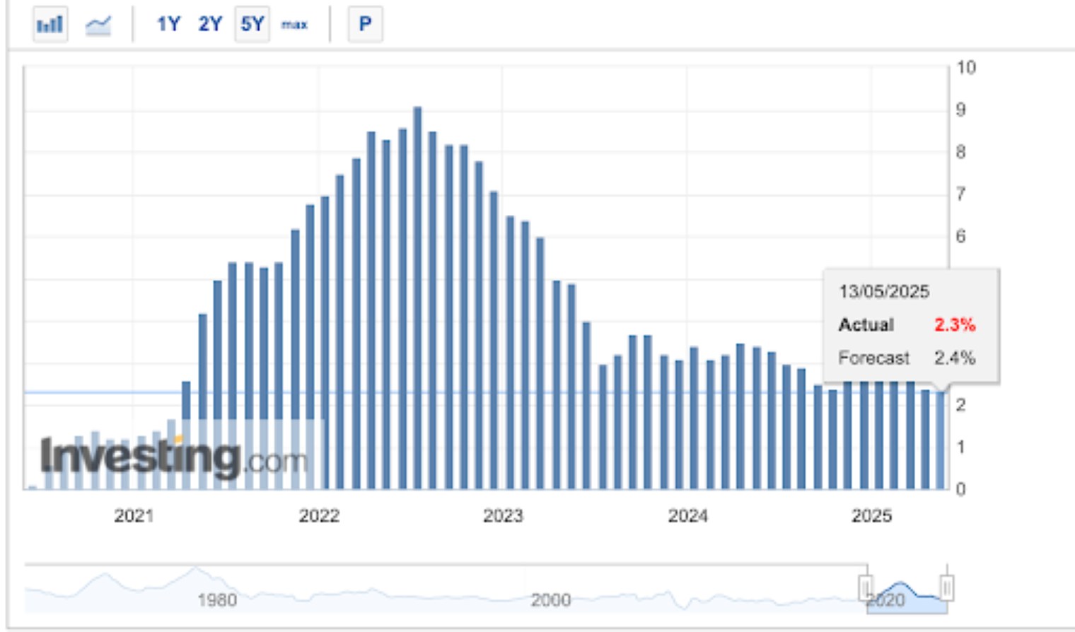 US CPI by year US CPI by year