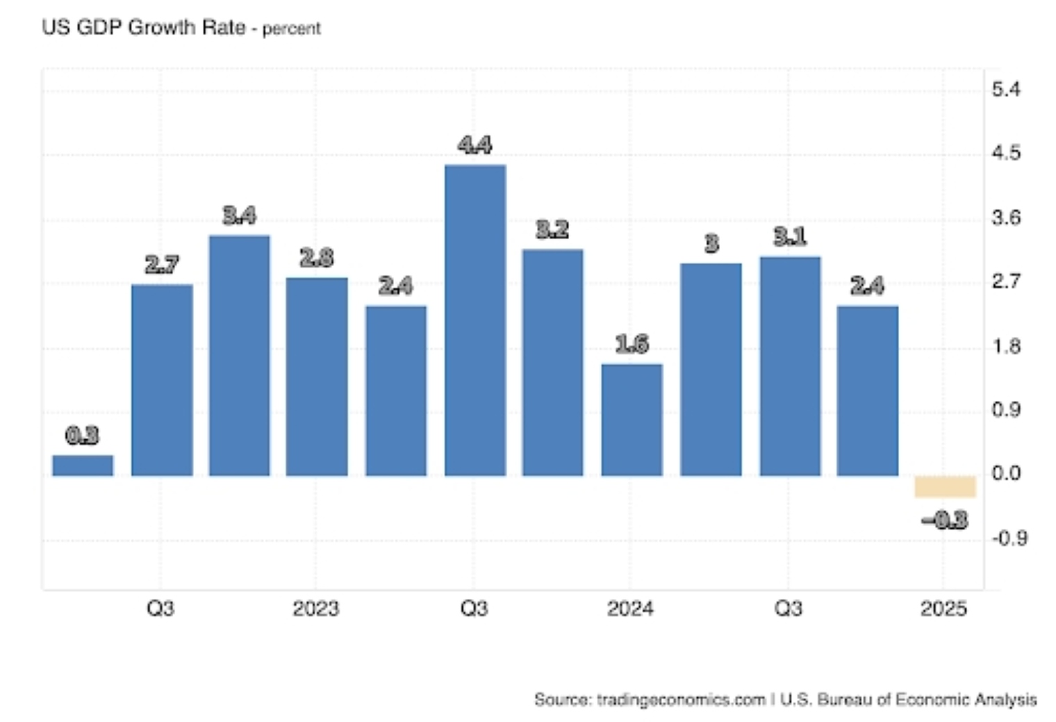 US GDP growth rate US GDP growth rate