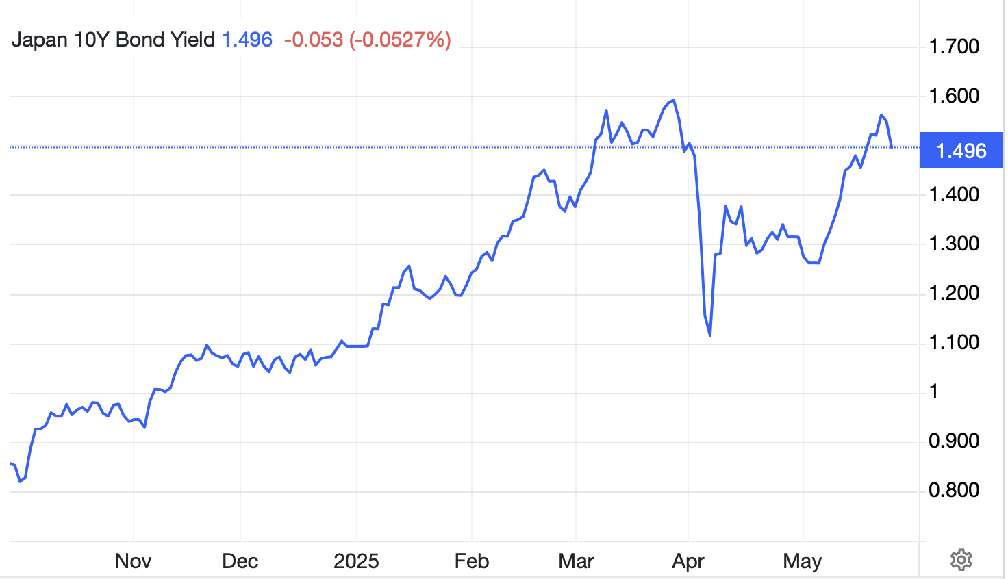 Japanese Bond Yields: Unexpected Increase