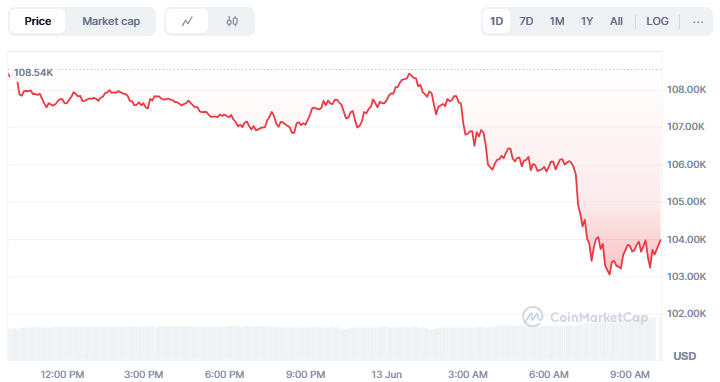 Bitcoin and Altcoins Drop