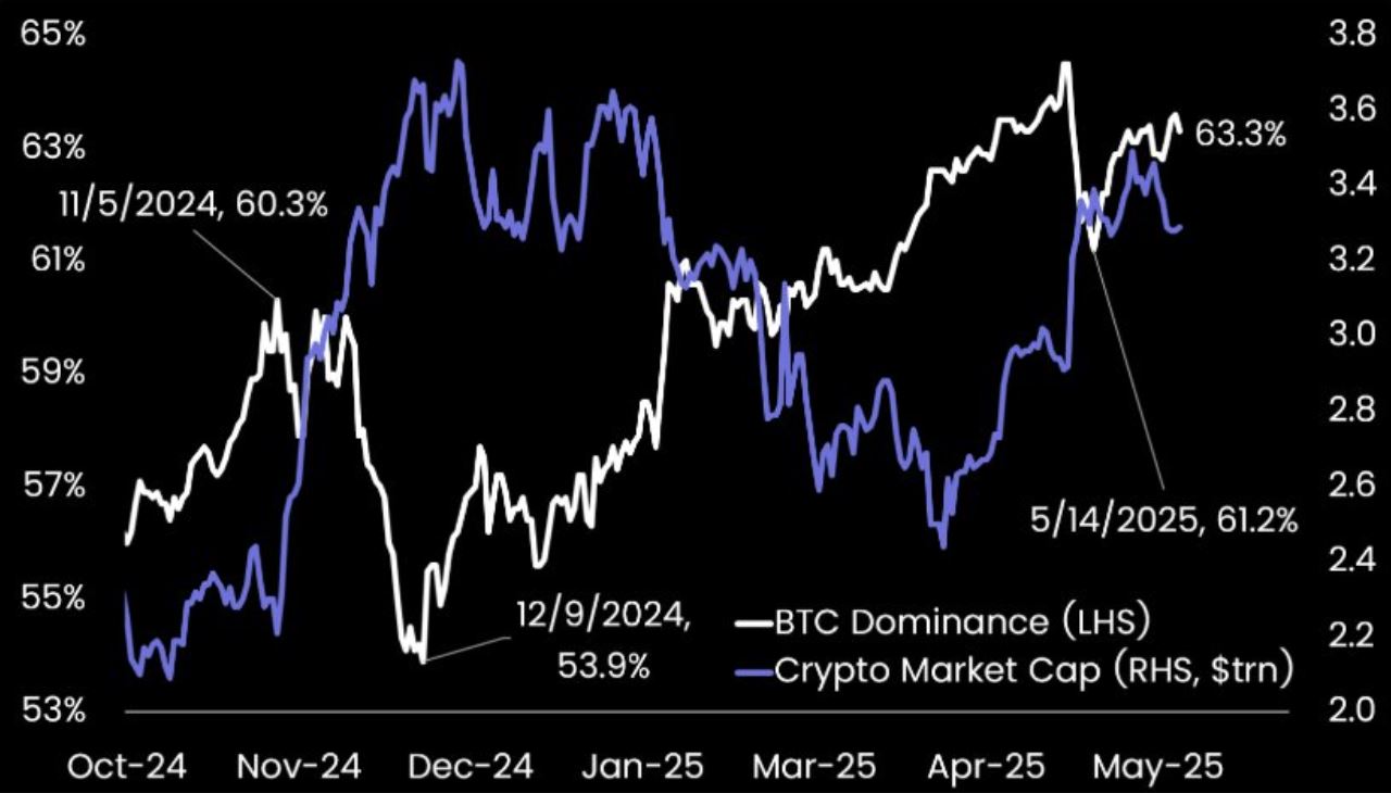 4. Signals of Low Futures Volume Demand for spots is steady