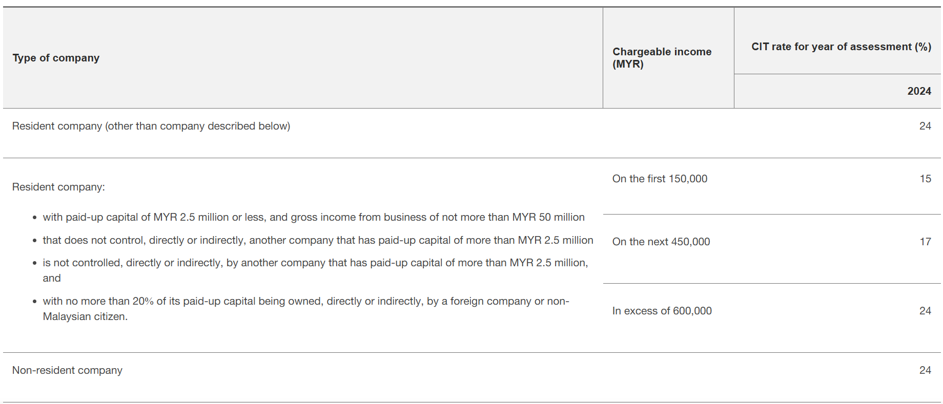 Understanding Company Income Tax in Malaysia